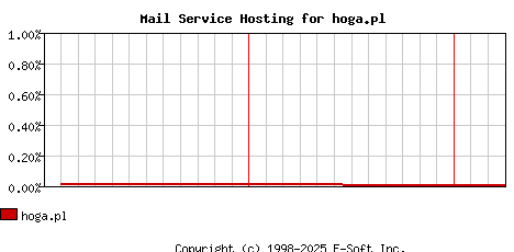 hoga.pl MX Hosting Market Share Graph