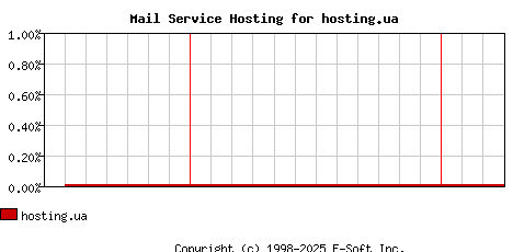 hosting.ua MX Hosting Market Share Graph