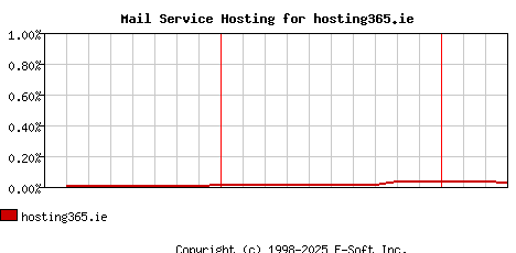 hosting365.ie MX Hosting Market Share Graph