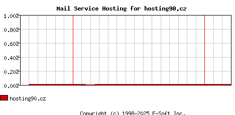 hosting90.cz MX Hosting Market Share Graph