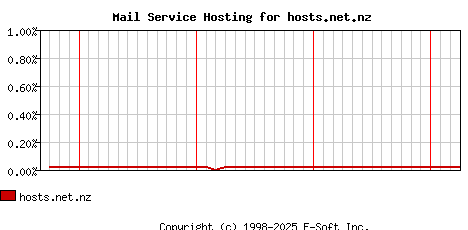 hosts.net.nz MX Hosting Market Share Graph