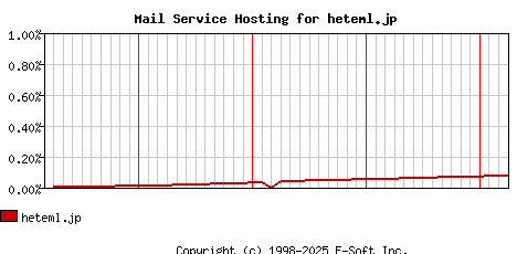 heteml.jp MX Hosting Market Share Graph
