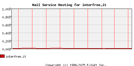 interfree.it MX Hosting Market Share Graph