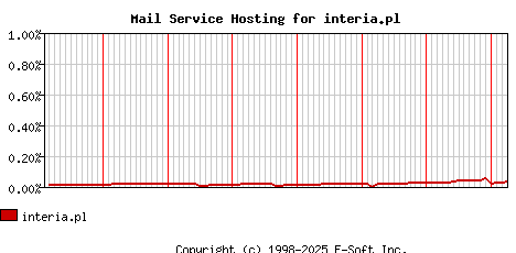 interia.pl MX Hosting Market Share Graph