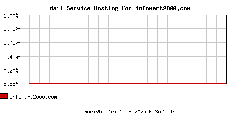 infomart2000.com MX Hosting Market Share Graph