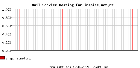 inspire.net.nz MX Hosting Market Share Graph