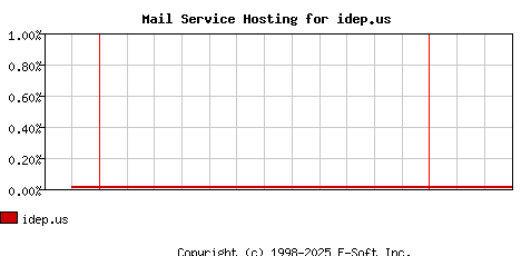 idep.us MX Hosting Market Share Graph