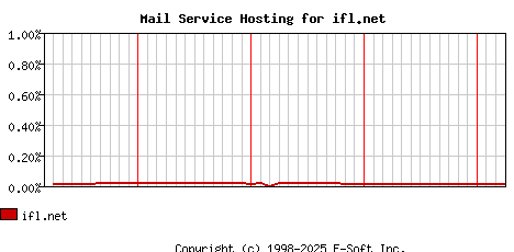 ifl.net MX Hosting Market Share Graph
