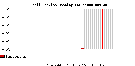 iinet.net.au MX Hosting Market Share Graph