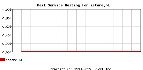 istore.pl MX Hosting Market Share Graph