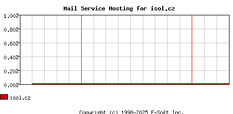 isol.cz MX Hosting Market Share Graph