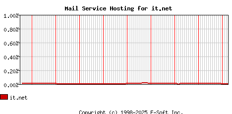 it.net MX Hosting Market Share Graph