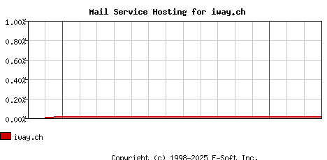 iway.ch MX Hosting Market Share Graph
