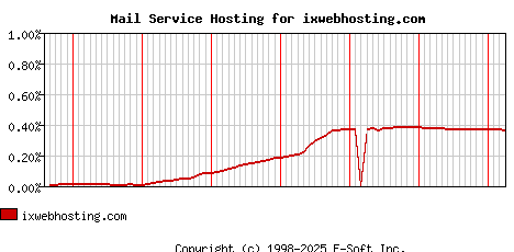 ixwebhosting.com MX Hosting Market Share Graph