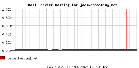 joeswebhosting.net MX Hosting Market Share Graph