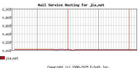 jia.net MX Hosting Market Share Graph