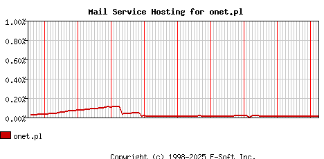 onet.pl MX Hosting Market Share Graph