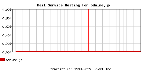 odn.ne.jp MX Hosting Market Share Graph