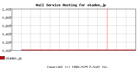 otaden.jp MX Hosting Market Share Graph
