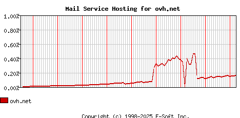 ovh.net MX Hosting Market Share Graph
