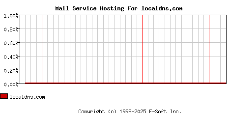 localdns.com MX Hosting Market Share Graph