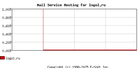 logol.ru MX Hosting Market Share Graph