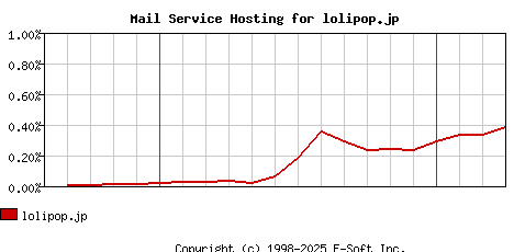 lolipop.jp MX Hosting Market Share Graph