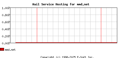 mmd.net MX Hosting Market Share Graph