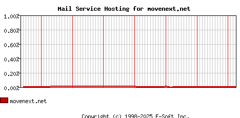 movenext.net MX Hosting Market Share Graph