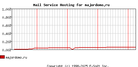 majordomo.ru MX Hosting Market Share Graph