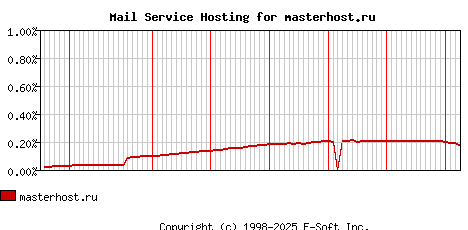 masterhost.ru MX Hosting Market Share Graph