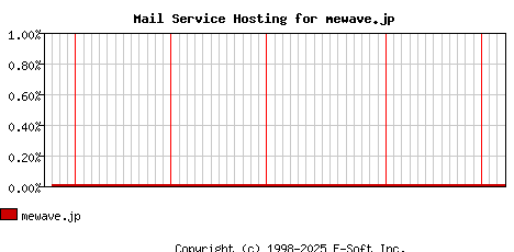 mewave.jp MX Hosting Market Share Graph