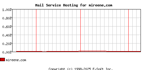 mireene.com MX Hosting Market Share Graph