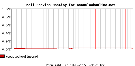 msoutlookonline.net MX Hosting Market Share Graph