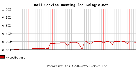 mxlogic.net MX Hosting Market Share Graph
