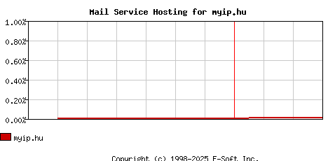 myip.hu MX Hosting Market Share Graph
