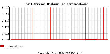 nozonenet.com MX Hosting Market Share Graph