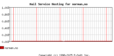 norman.no MX Hosting Market Share Graph