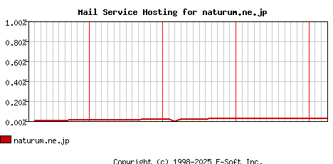 naturum.ne.jp MX Hosting Market Share Graph