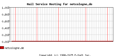 netcologne.de MX Hosting Market Share Graph