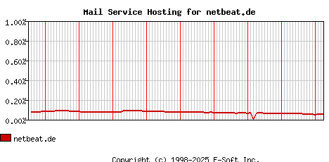 netbeat.de MX Hosting Market Share Graph