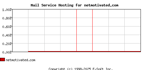 netmotivated.com MX Hosting Market Share Graph