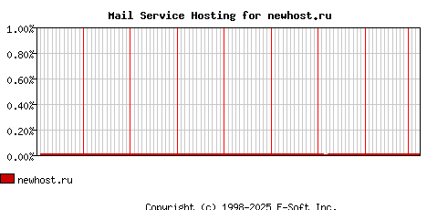 newhost.ru MX Hosting Market Share Graph