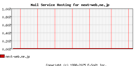 next-web.ne.jp MX Hosting Market Share Graph