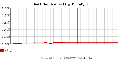 nf.pl MX Hosting Market Share Graph