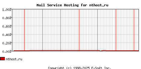 nthost.ru MX Hosting Market Share Graph