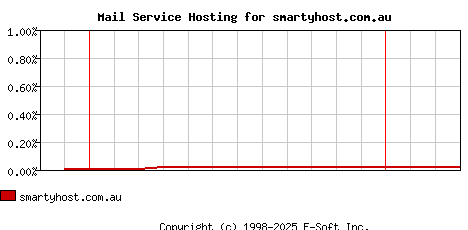 smartyhost.com.au MX Hosting Market Share Graph
