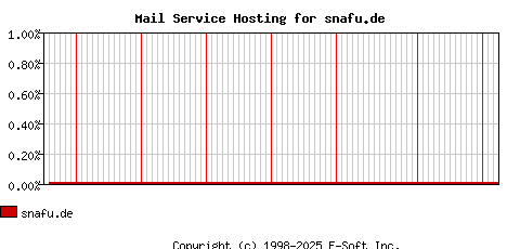 snafu.de MX Hosting Market Share Graph