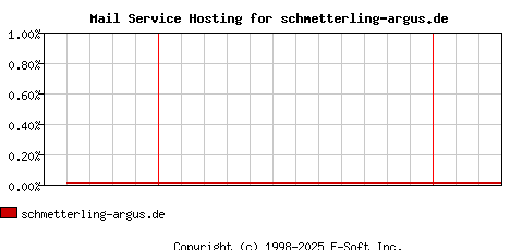 schmetterling-argus.de MX Hosting Market Share Graph