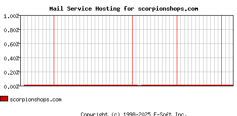 scorpionshops.com MX Hosting Market Share Graph